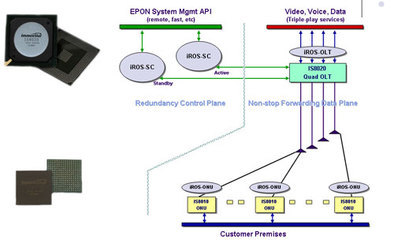 ImmenStar将推世界首款双模GPON/EPON交换芯片 革新数码网络交换的未来